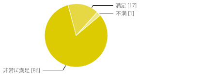 今回の担当鍼灸師の「対応」はいかがでしたか