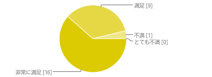 今回の担当鍼灸師の「対応」はいかがでしたか