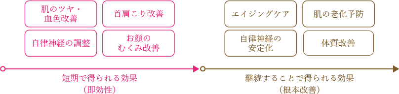 短期で得られる効果・継続することで得られる効果