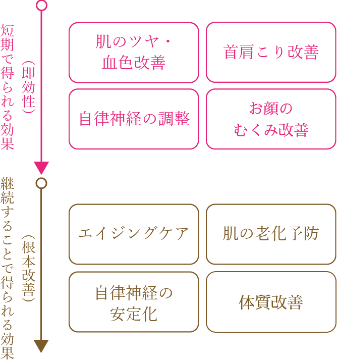 短期で得られる効果・継続することで得られる効果