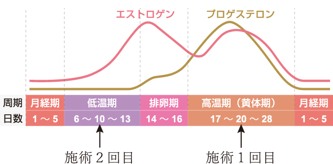 根本改善を図るために